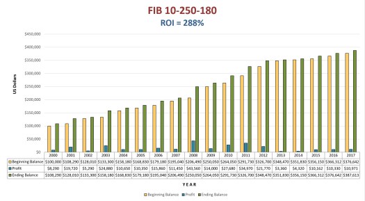FIB-Summary